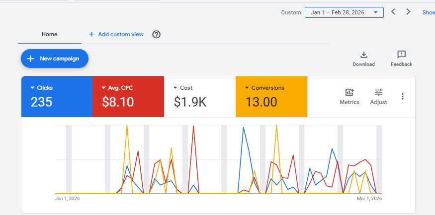 PPC for real estate showing Google Ads results