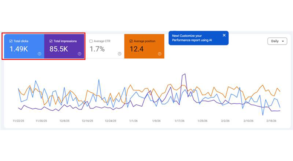 Real Estate Company Monthly Stats after SEO Services provided by Realogixs